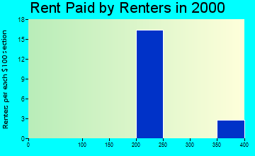Bloomington rent paid by renters graph