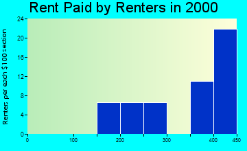 Bovill rent paid by renters graph
