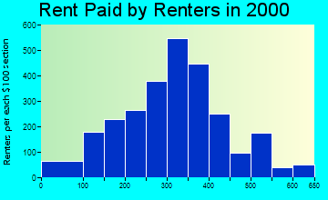 Burley rent paid by renters graph