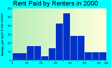 Cascade rent paid by renters graph
