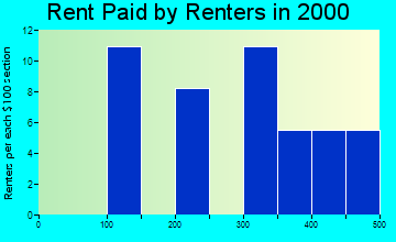Castleford rent paid by renters graph