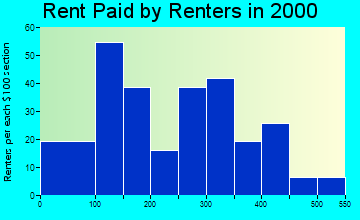 Council rent paid by renters graph