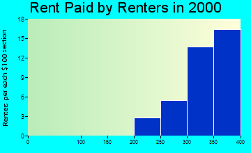 Dayton rent paid by renters graph