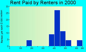 Deary rent paid by renters graph