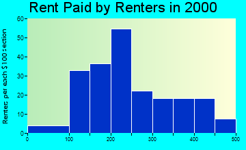 Dubois rent paid by renters graph