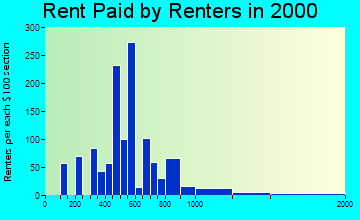 Eagle rent paid by renters graph