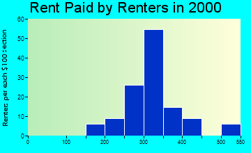 Eden rent paid by renters graph