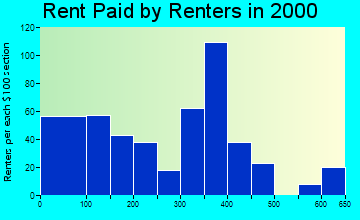 Fort Hall rent paid by renters graph
