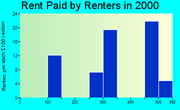 Franklin rent paid by renters graph