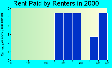 Georgetown rent paid by renters graph
