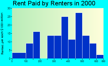 Hagerman rent paid by renters graph