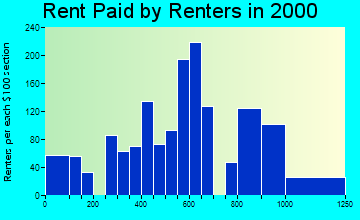 Hailey rent paid by renters graph