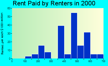 Hansen rent paid by renters graph
