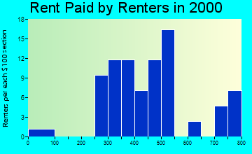 Hauser rent paid by renters graph