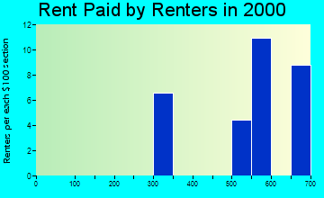 Hayden Lake rent paid by renters graph