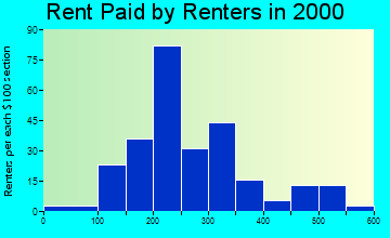 Hazelton rent paid by renters graph