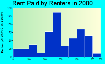 Heyburn rent paid by renters graph