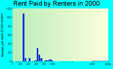 Adak rent paid by renters graph