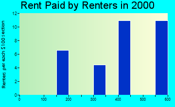 Hollister rent paid by renters graph