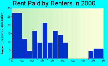 Idaho City rent paid by renters graph