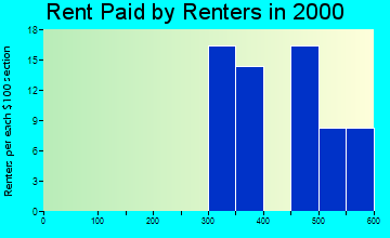 Inkom rent paid by renters graph