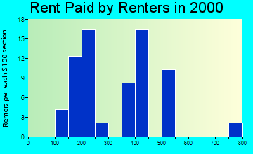 Juliaetta rent paid by renters graph