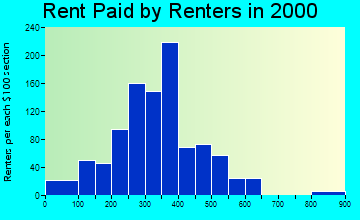 Kellogg rent paid by renters graph