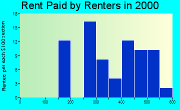 Kendrick rent paid by renters graph