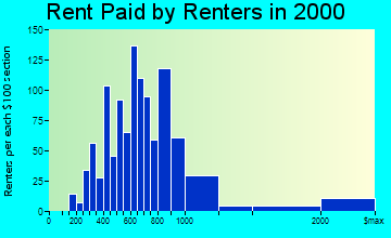 Ketchum rent paid by renters graph