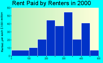 Kooskia rent paid by renters graph