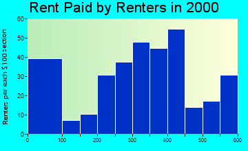 Lapwai rent paid by renters graph