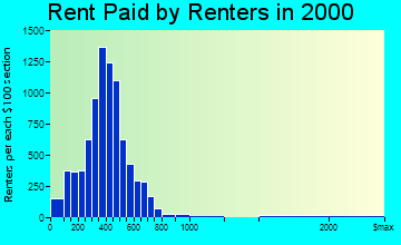 Lewiston rent paid by renters graph