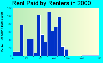 McCall rent paid by renters graph