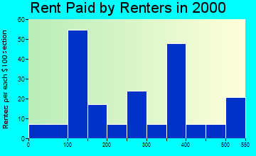 Mackay rent paid by renters graph