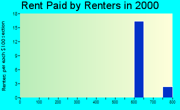 Akiak rent paid by renters graph