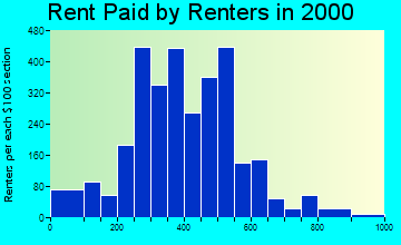 Mountain Home rent paid by renters graph