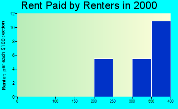 Mud Lake rent paid by renters graph