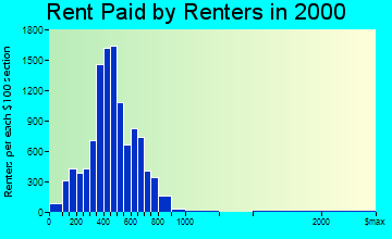 Nampa rent paid by renters graph