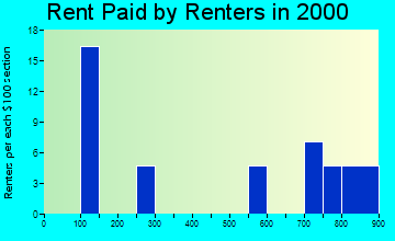 Alakanuk rent paid by renters graph