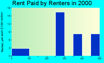 Nezperce rent paid by renters graph