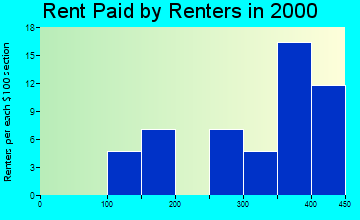 Oakley rent paid by renters graph