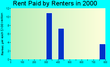 Parker rent paid by renters graph