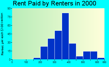 Paul rent paid by renters graph