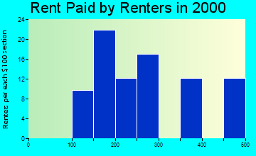 Pierce rent paid by renters graph
