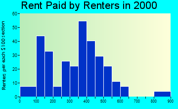 Potlatch rent paid by renters graph