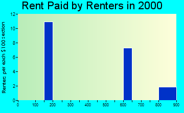 Aleknagik rent paid by renters graph
