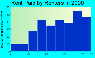 Riggins rent paid by renters graph