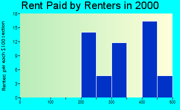 Ririe rent paid by renters graph