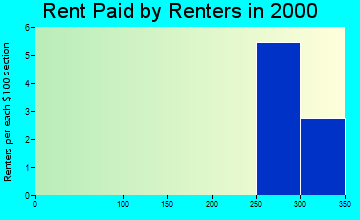 Rockland rent paid by renters graph