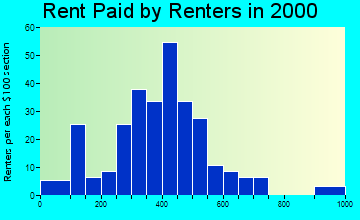Shoshone rent paid by renters graph